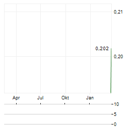 AURIC MINING Aktie Chart 1 Jahr