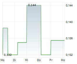 AURIC MINING LIMITED Chart 1 Jahr