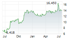 AURINIA PHARMACEUTICALS INC Chart 1 Jahr