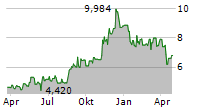 AURINIA PHARMACEUTICALS INC Chart 1 Jahr