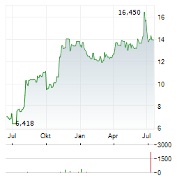 AURINIA PHARMACEUTICALS Aktie Chart 1 Jahr