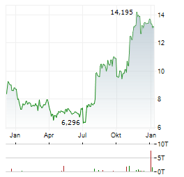 AURINIA PHARMACEUTICALS Aktie Chart 1 Jahr