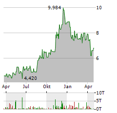 AURINIA PHARMACEUTICALS Aktie Chart 1 Jahr