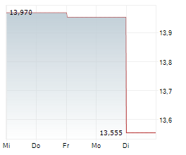 AURINIA PHARMACEUTICALS INC Chart 1 Jahr