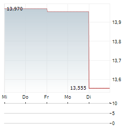 AURINIA PHARMACEUTICALS Aktie 5-Tage-Chart