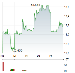 AURINIA PHARMACEUTICALS Aktie 5-Tage-Chart