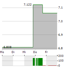 AURINIA PHARMACEUTICALS Aktie 5-Tage-Chart