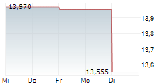 AURINIA PHARMACEUTICALS INC 5-Tage-Chart
