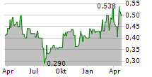 AURION RESOURCES LTD Chart 1 Jahr