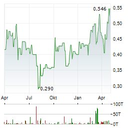 AURION RESOURCES Aktie Chart 1 Jahr