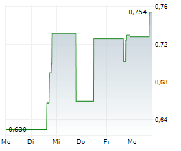 AURION RESOURCES LTD Chart 1 Jahr