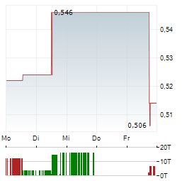 AURION RESOURCES Aktie 5-Tage-Chart