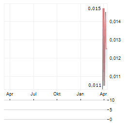 AURIS MINERALS Aktie Chart 1 Jahr