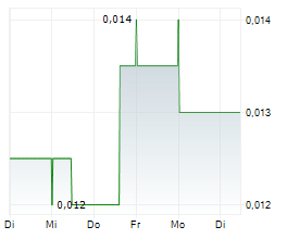 AURIS MINERALS LIMITED Chart 1 Jahr