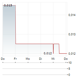 AURIS MINERALS Aktie 5-Tage-Chart