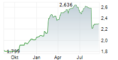AURIZON HOLDINGS LIMITED Chart 1 Jahr