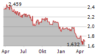 AURIZON HOLDINGS LIMITED Chart 1 Jahr