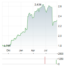 AURIZON Aktie Chart 1 Jahr
