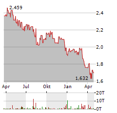 AURIZON Aktie Chart 1 Jahr