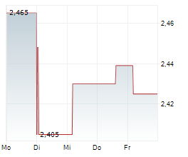 AURIZON HOLDINGS LIMITED Chart 1 Jahr