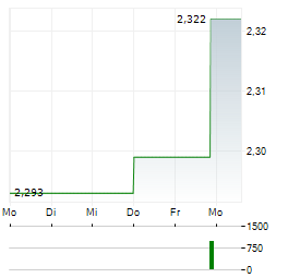 AURIZON Aktie 5-Tage-Chart