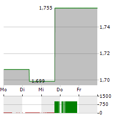 AURIZON Aktie 5-Tage-Chart