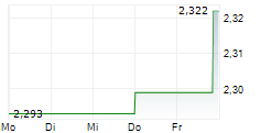 AURIZON HOLDINGS LIMITED 5-Tage-Chart