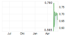 AURO METALS INC Chart 1 Jahr