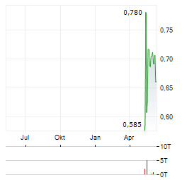 AURO METALS Aktie Chart 1 Jahr