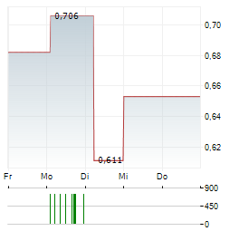 AURO METALS Aktie 5-Tage-Chart