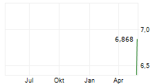 AUROORA YHTIOT OYJ Chart 1 Jahr