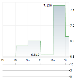 AUROORA YHTIOT Aktie 5-Tage-Chart