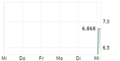 AUROORA YHTIOT OYJ 5-Tage-Chart