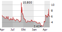 AURORA CANNABIS INC Chart 1 Jahr