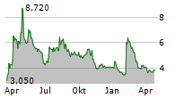 AURORA CANNABIS INC Chart 1 Jahr