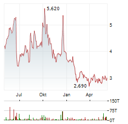 AURORA CANNABIS INC Jahres Chart