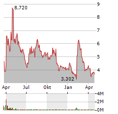 AURORA CANNABIS INC Jahres Chart