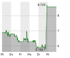AURORA CANNABIS INC Chart 1 Jahr