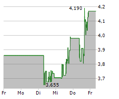 AURORA CANNABIS INC Chart 1 Jahr