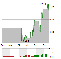 AURORA CANNABIS Aktie 5-Tage-Chart