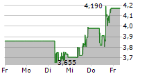 AURORA CANNABIS INC 5-Tage-Chart