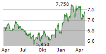 AURORA EIENDOM AS Chart 1 Jahr