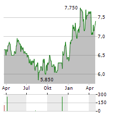 AURORA EIENDOM Aktie Chart 1 Jahr