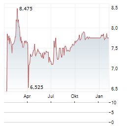 AURORA EIENDOM Aktie Chart 1 Jahr