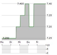 AURORA EIENDOM Aktie 5-Tage-Chart