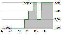 AURORA EIENDOM AS 5-Tage-Chart