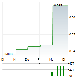 AURORA ENERGY METALS Aktie 5-Tage-Chart