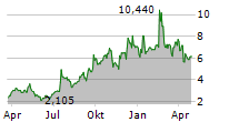 AURORA INNOVATION INC Chart 1 Jahr