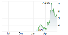 AURORA INNOVATION INC Chart 1 Jahr