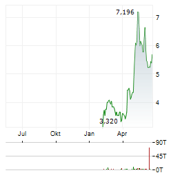 AURORA INNOVATION Aktie Chart 1 Jahr